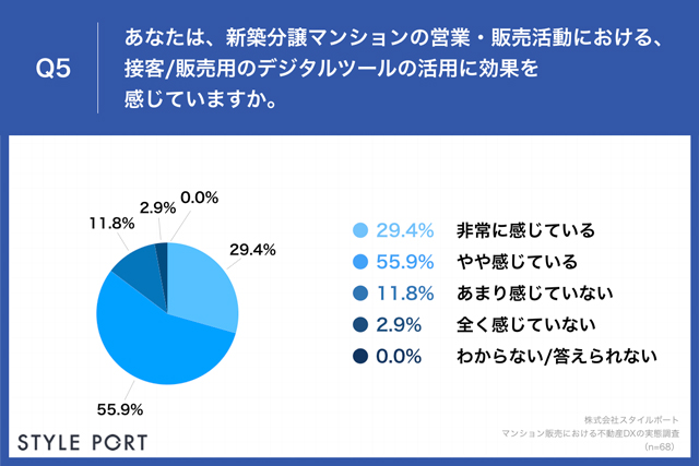 デジタルツール活用の新築分譲で9割が効果実感 スタイルポート