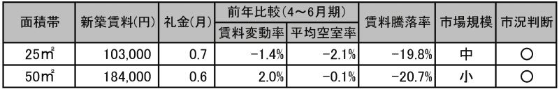 「北品川駅」の賃料相場