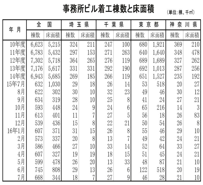 7月着工・事務所ビル1