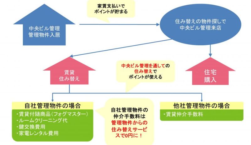 賃貸住み替えの相関図。同社資料より作成