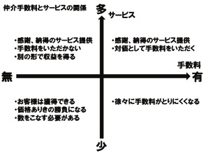 仲介手数料とサービスの関係