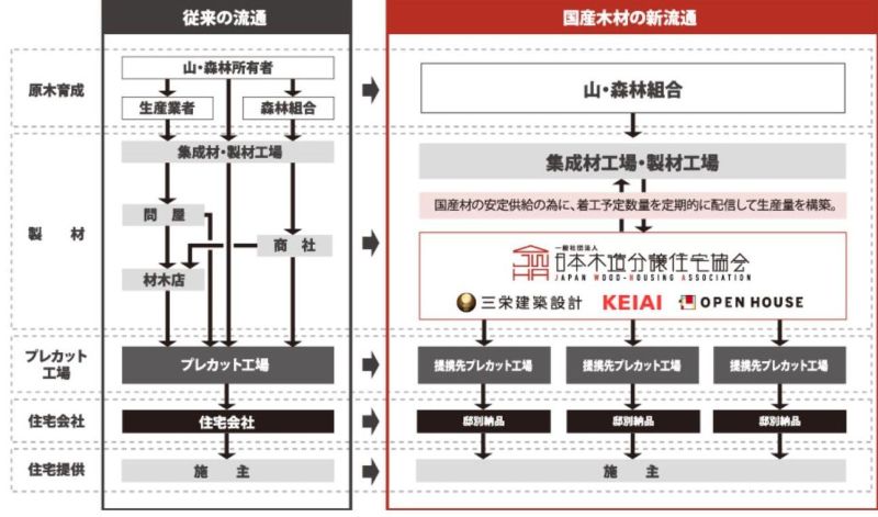 これから目指す流通モデル