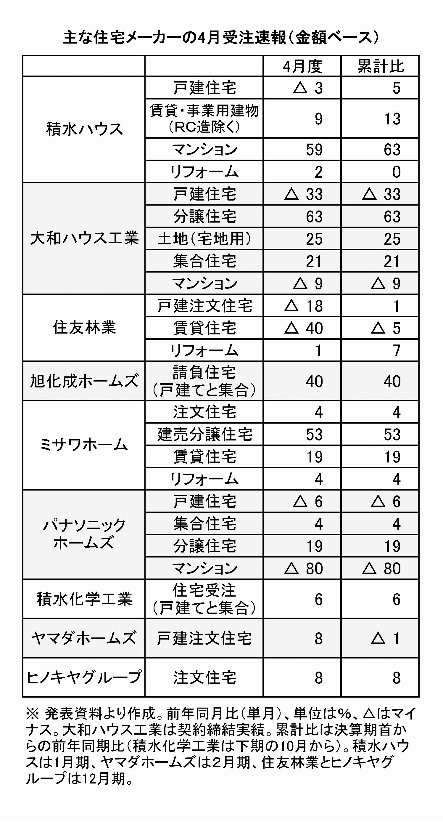 大手住宅メーカーの4月受注金額 5社が「注文」前年上回る 建て売りは全社2桁成長