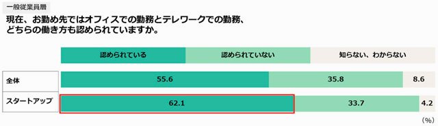 スタートアップ従業員は6割超がハイブリッド勤務 WeWork