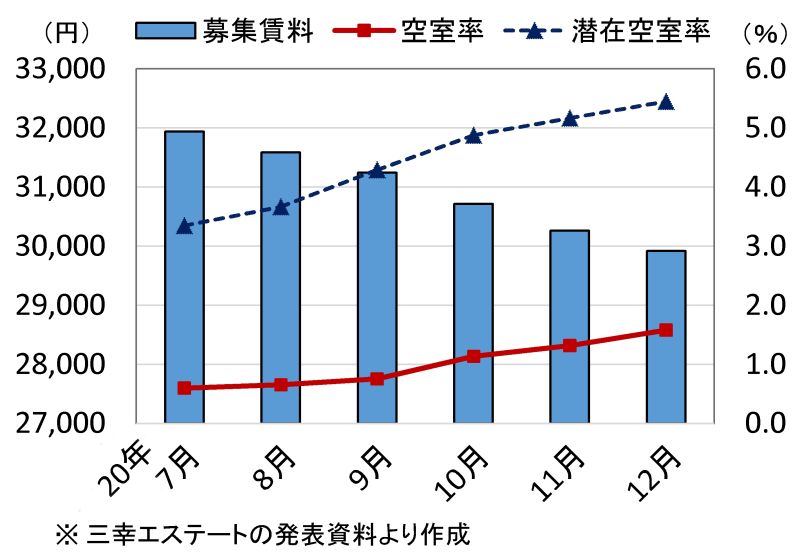 都心5区・大規模オフィス市況