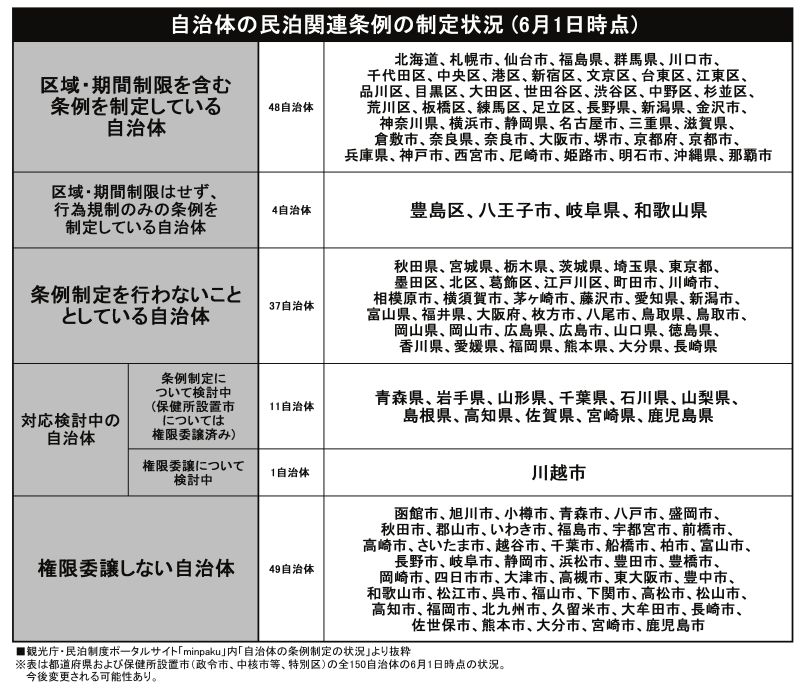 自治体の民泊関連条例の制定状況(6月1日時点)