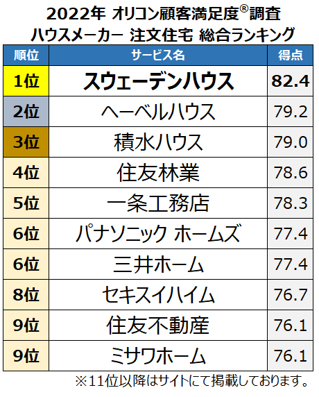 ハウスメーカー 注文住宅 総合ランキング