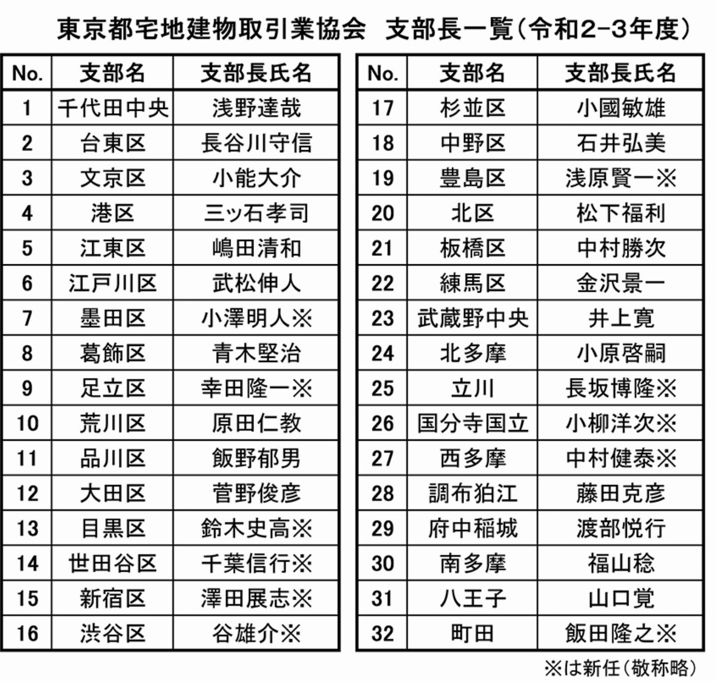 都宅協 支部長一覧