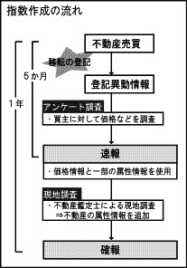 価格指数作成フロー