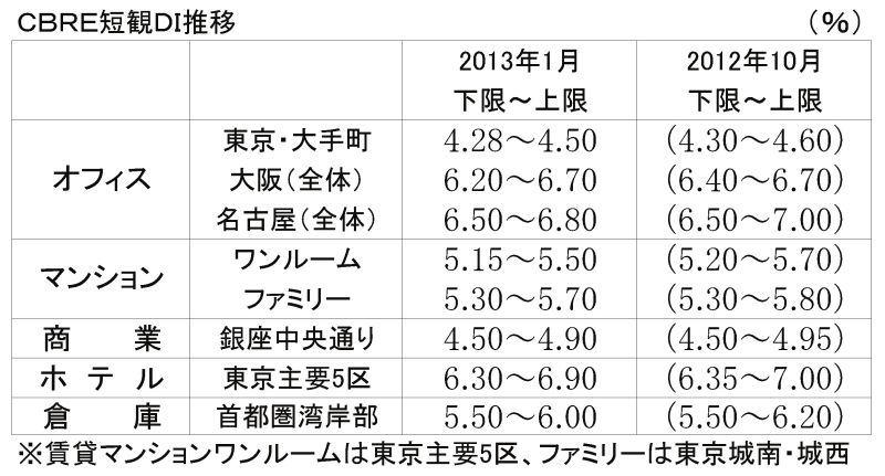 NOI期待利回り