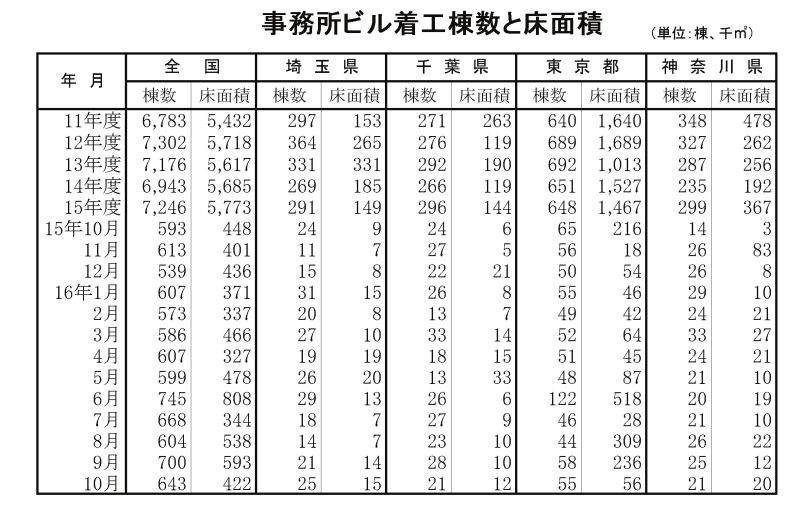 10月事務所ビル着工1