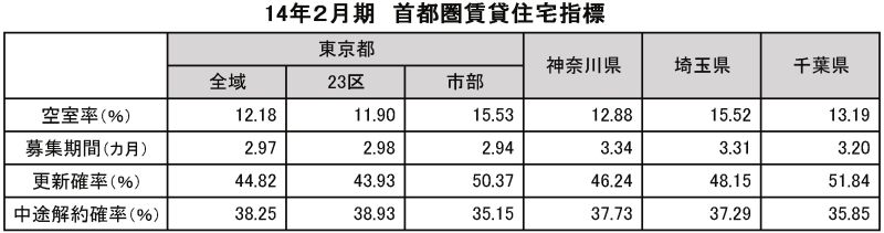 14年2月 首都圏賃貸住宅指標