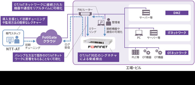 ビルメンなどのサイバー攻撃対策サービス提供開始 NTT―AT