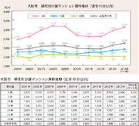 三大都市圏 分譲マンション賃料の徹底研究 Ⅰ.分譲マンションの賃料推移