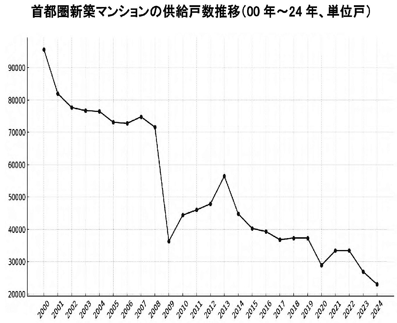 彼方の空 住宅評論家 本多信博 ◇176 首都圏新築マンション 2万戸台に定着か 戦略的縮小局面へ