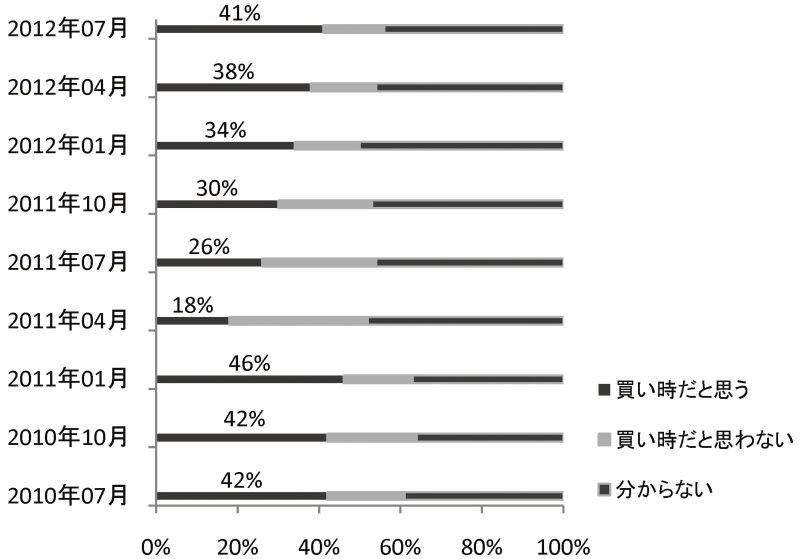「住宅の買い時感」 来訪者への定期調査