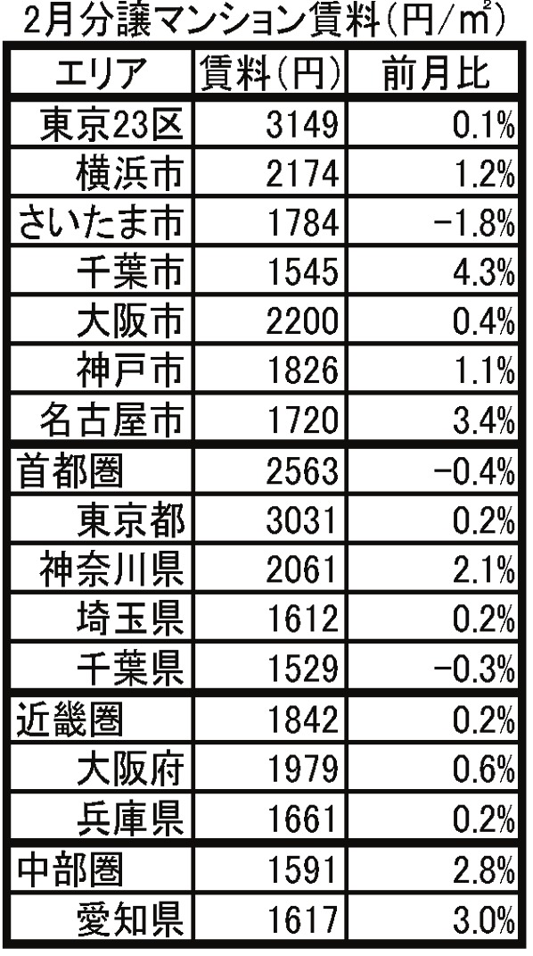 2月分譲マンション賃料