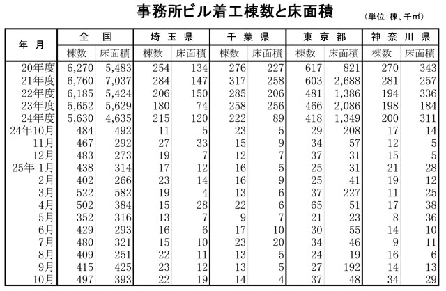 事務所ビル着工棟数と床面積(全国~神奈川県)
