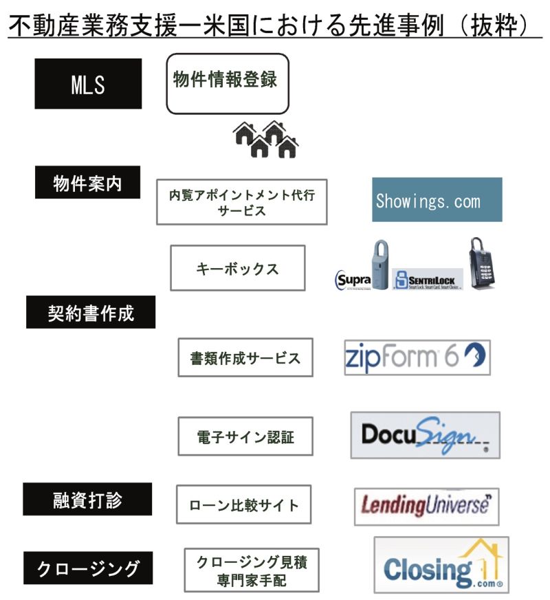 不動産業務支援――米国における先端事例