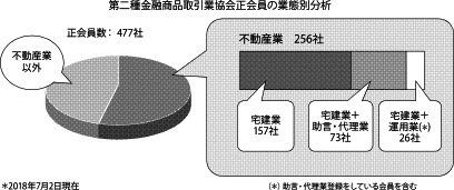 第二種金融商品取引業協会正会員の業態別分析