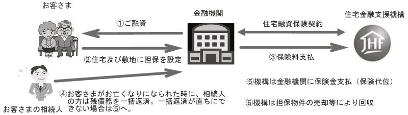 リバースモーゲージ型住宅ローンの仕組み図