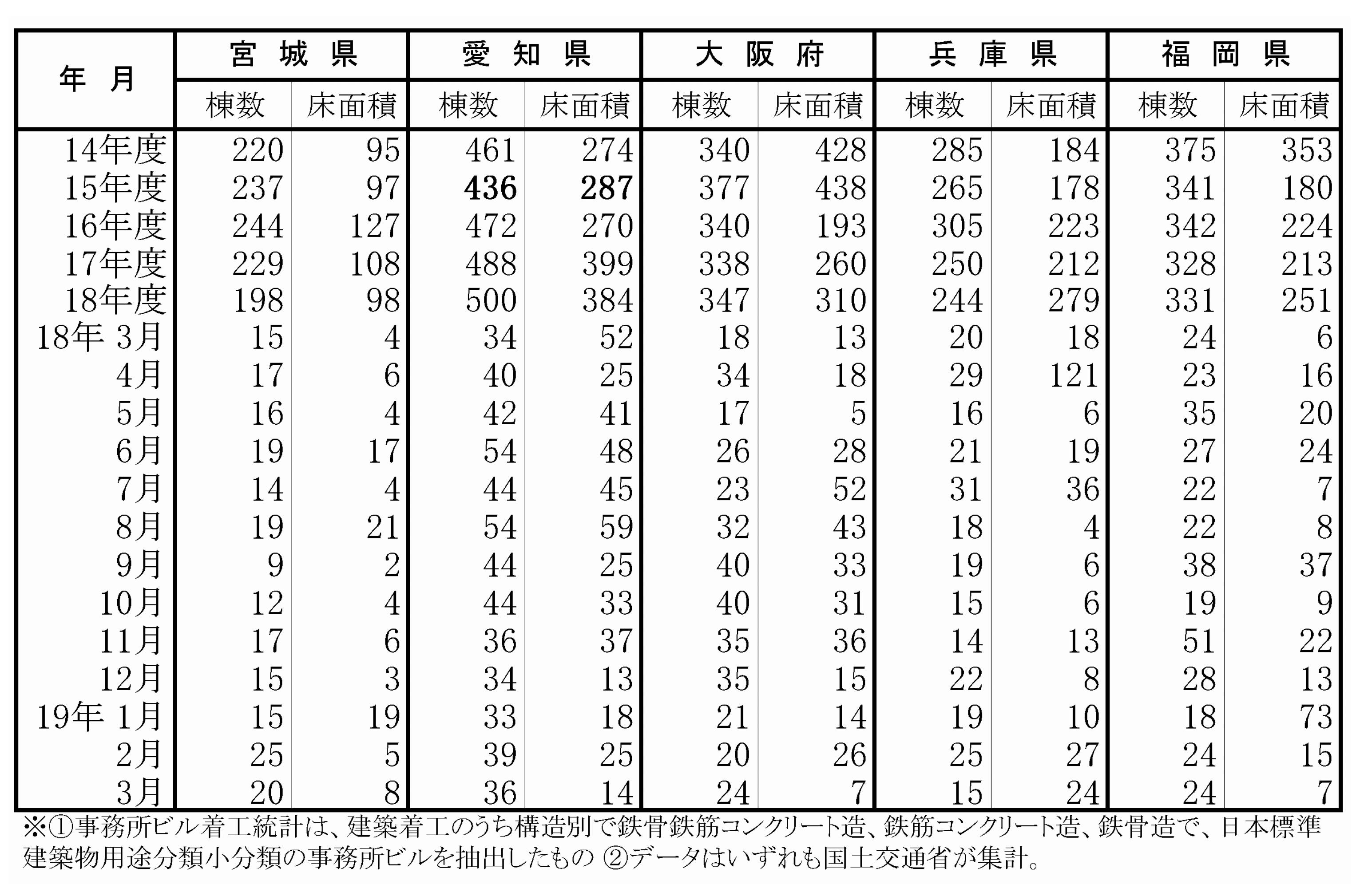 事務所ビル着工棟数と床面積(宮城県~福岡県)