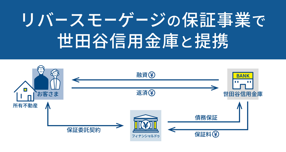 〝リバモ〟保証で世田谷信金と提携 フィナンシャルドゥ