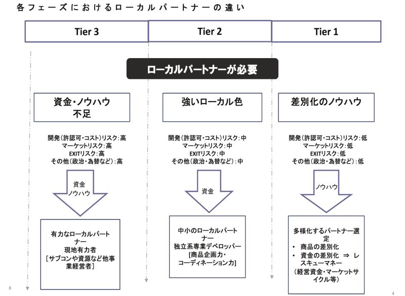 各フェーズにおけるローカルパートナーの違い