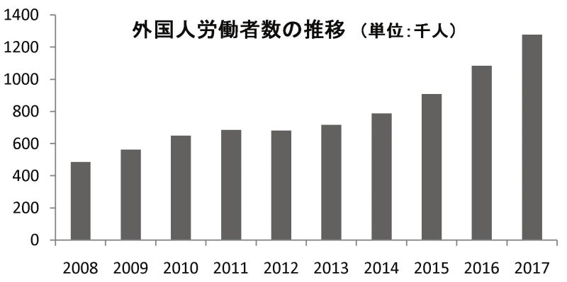 外国人労働者数の推移(単位・千人)