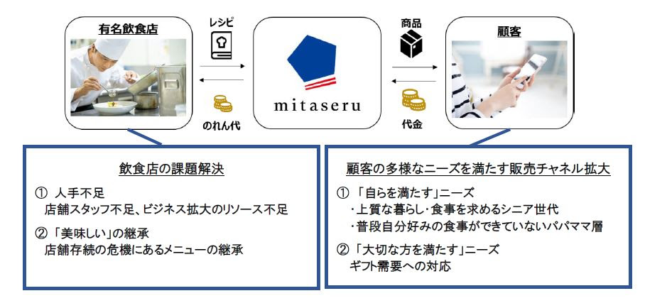 三井不の食プラットフォーム、閉店する人気店の味継承プロジェクト
