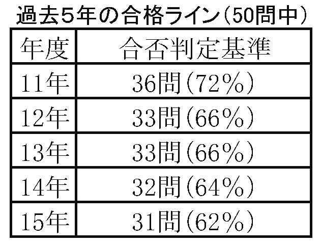 過去５年の合格ライン（５０問中）