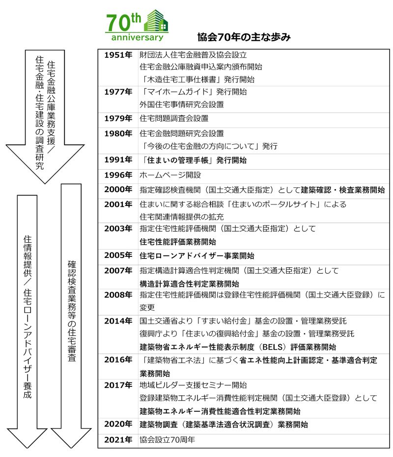 70年の主な歩み