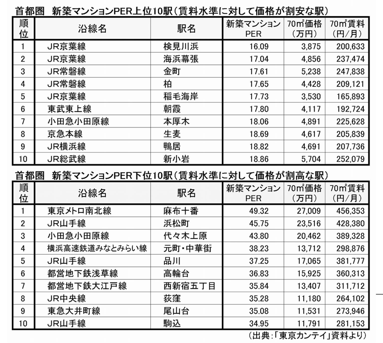 東京カンテイ 23年「新築マンションPER」 賃料見合いで割高感強まる 麻布十番は投資回収に49年