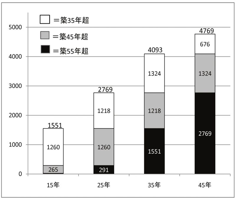 <図2>老朽住宅団地の増加の見込み図1・図2共に国交省調査