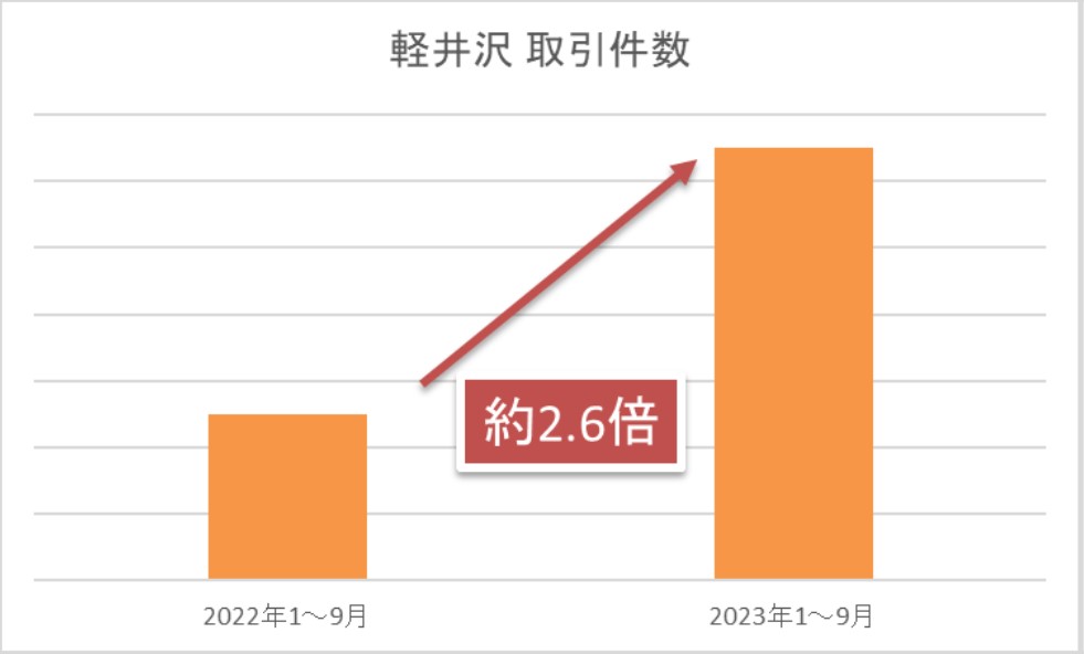 別荘の取引が好調軽井沢2.6倍 リスト、23年1~9月期