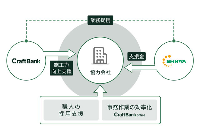 施工協力会社の人手不足・業務デジタル化支援 信和建設・クラフト