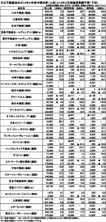 14年3月期中間期決算