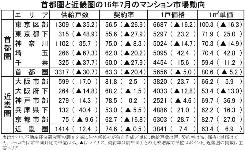 首都圏と近畿圏の16年7月のマンション市場動向