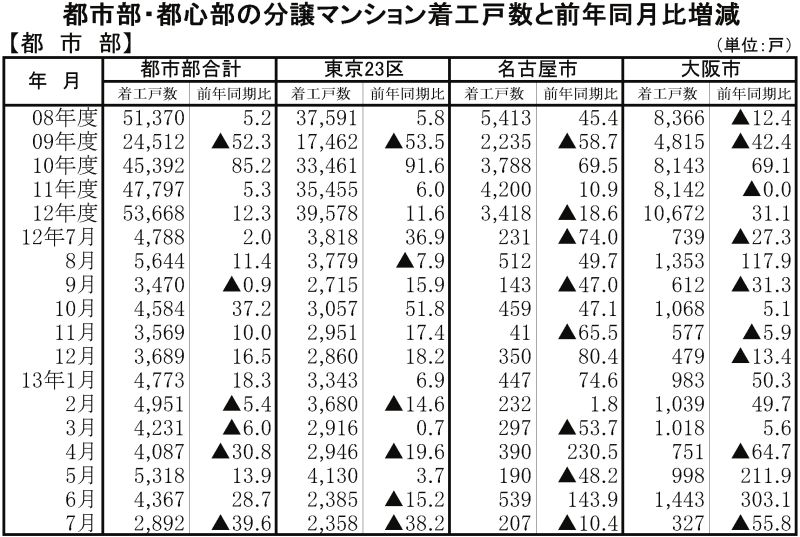 都市部マンション着工戸数