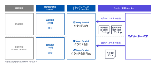 社宅管理システム提供会社をグループ会社化 マネーフォワード