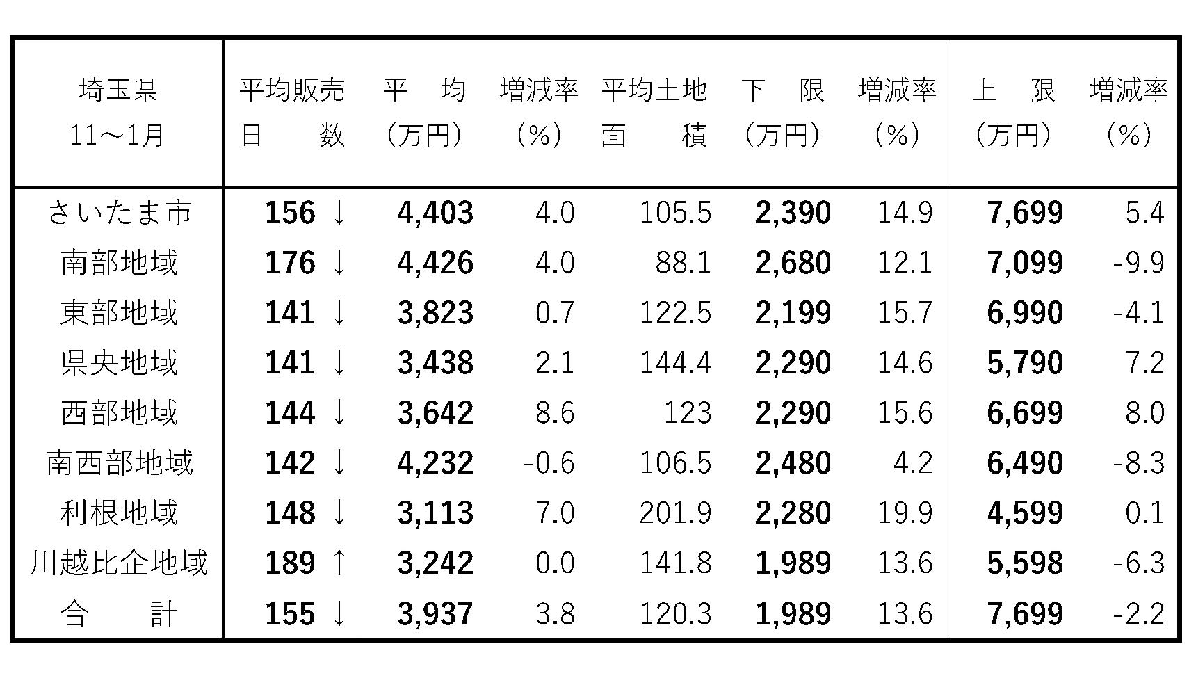 首都圏・新築戸建て成約動向 全地域で成約棟数が減少 埼玉県 建て売り販売日数 11~1月