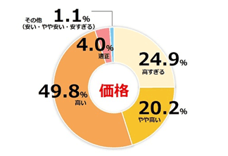 第6回 95%の投資家が価格を「高い」と感じている今、不動産投資を始める人におすすめの手法とは?