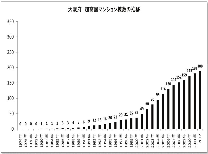 大阪府超高層マンション棟数の推移