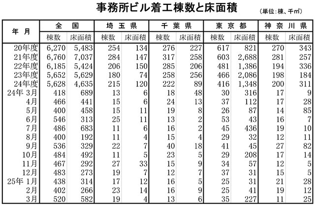 事務所ビル着工棟数と床面積(全国~神奈川県)