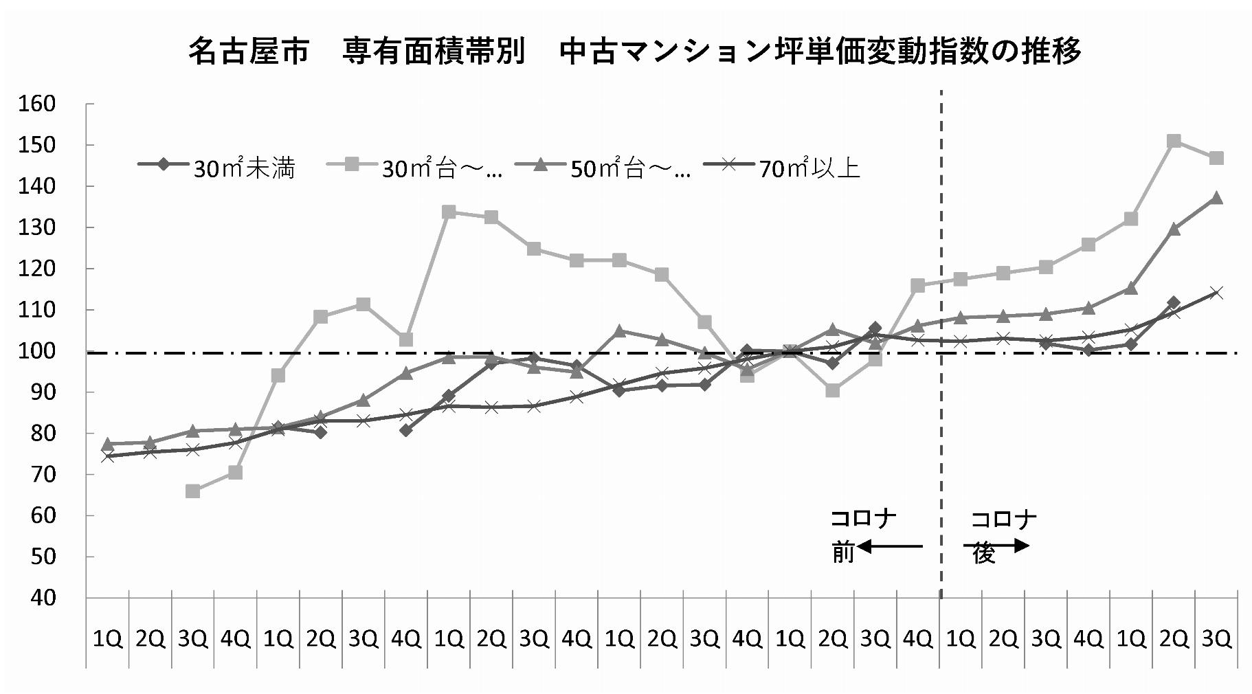 東京カンテイ、中古マンションのコロナ禍の変化　「70m2以上」が強含み　首都圏と地方都市で差