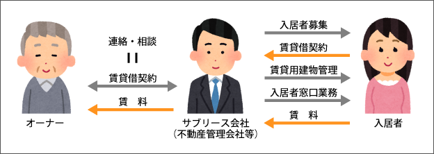 第5回 土地所有者を狙う「うますぎる話」にご用心!サブリース会社の「からくり」と、利用時の注意点