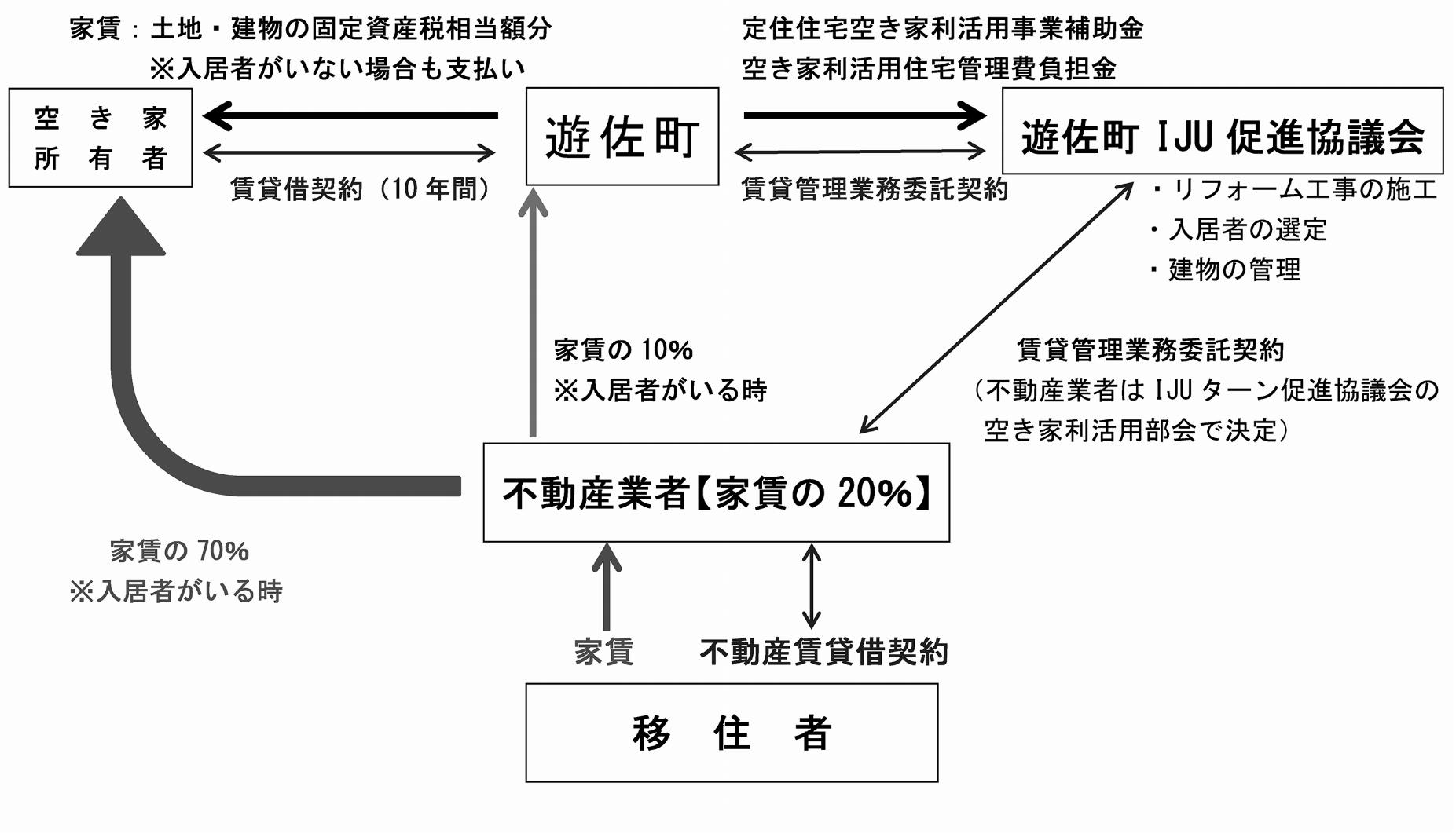 定住住宅空き家利活用事業(借り上げ空き家リフォーム)の契約形態 空き家バンク登録物件を町が所有者から10年間借り上げ、遊佐町IJU促進協議会に賃貸管理業務委託契約を結び、同協議会からリフォーム工事や不動産業者を選定して、移住者に貸し出す。同協議会は町長が会長を務め、商工会や観光協会など地元団体が参画している