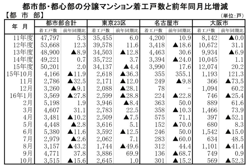 10月マンション着工・都市部