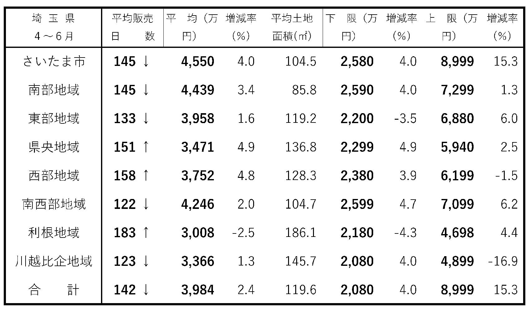 首都圏・新築戸建て成約動向 7地域で平均成約価格が上昇 埼玉県 建て売り販売日数 4~6月