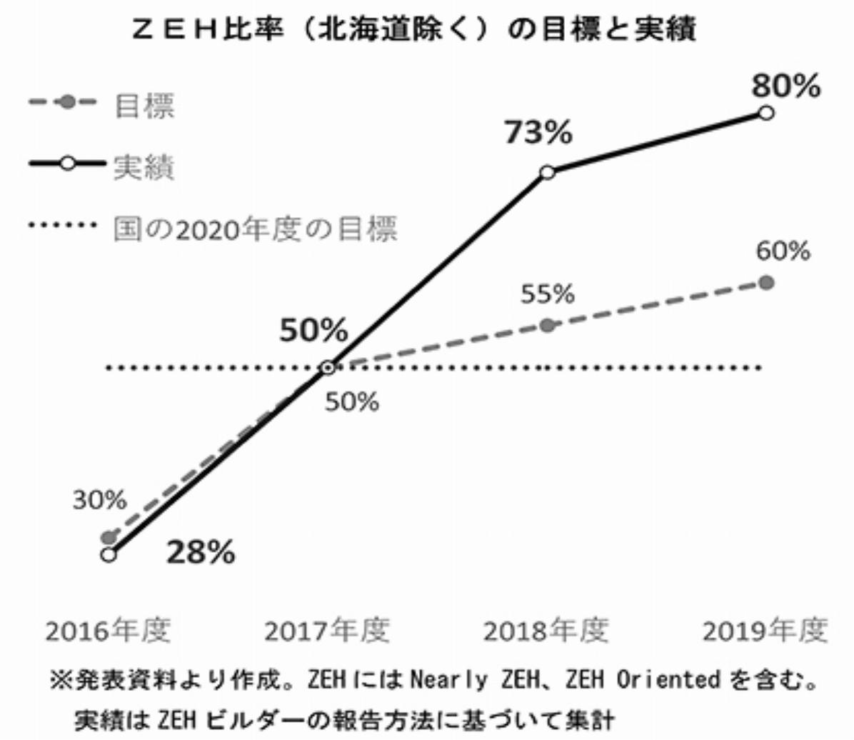 積水化学のZEHの推移